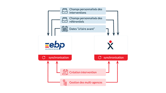 En prenant en compte les spécificités de tous les corps d’état, les solutions EBP Gestion commerciale Elite, Bâtiment Elite et PRO font le lien entre l’activité commerciale, la planification de vos chantiers et le suivi de votre trésorerie.