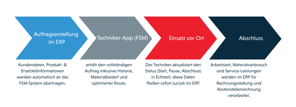 Blog Bilder ()