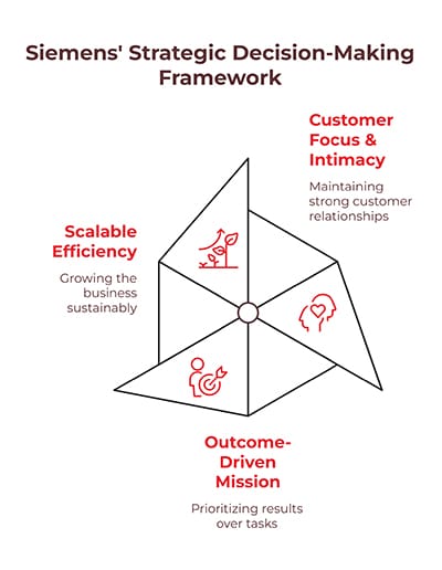 The-Three-Pillars-of-Decision-Making x