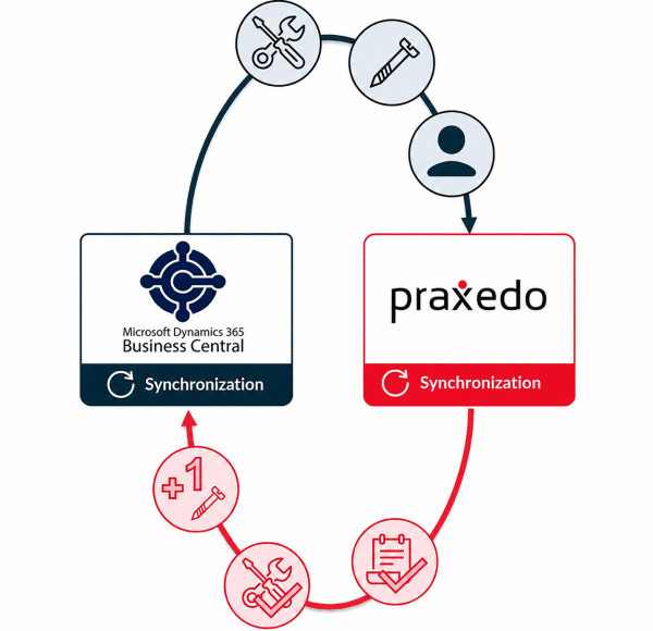 Diagram showing the bi-directional data synchronization loop between Microsoft Dynamics 365 Business Central and Praxedo.