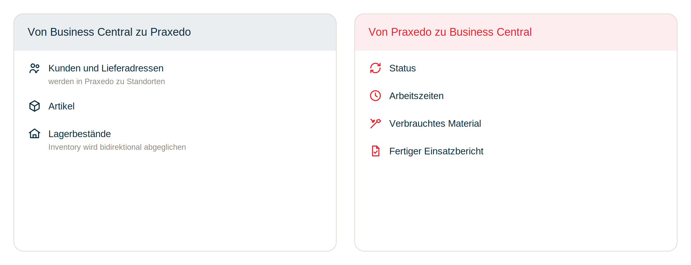 bc-praxedo-datenfluss-karten-v bc-praxedo-datenfluss-karten-v