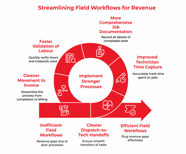 field-service-revenue
