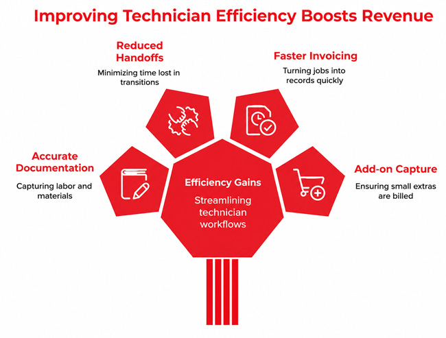 increase-revenue-per-technician-field-services-strategies