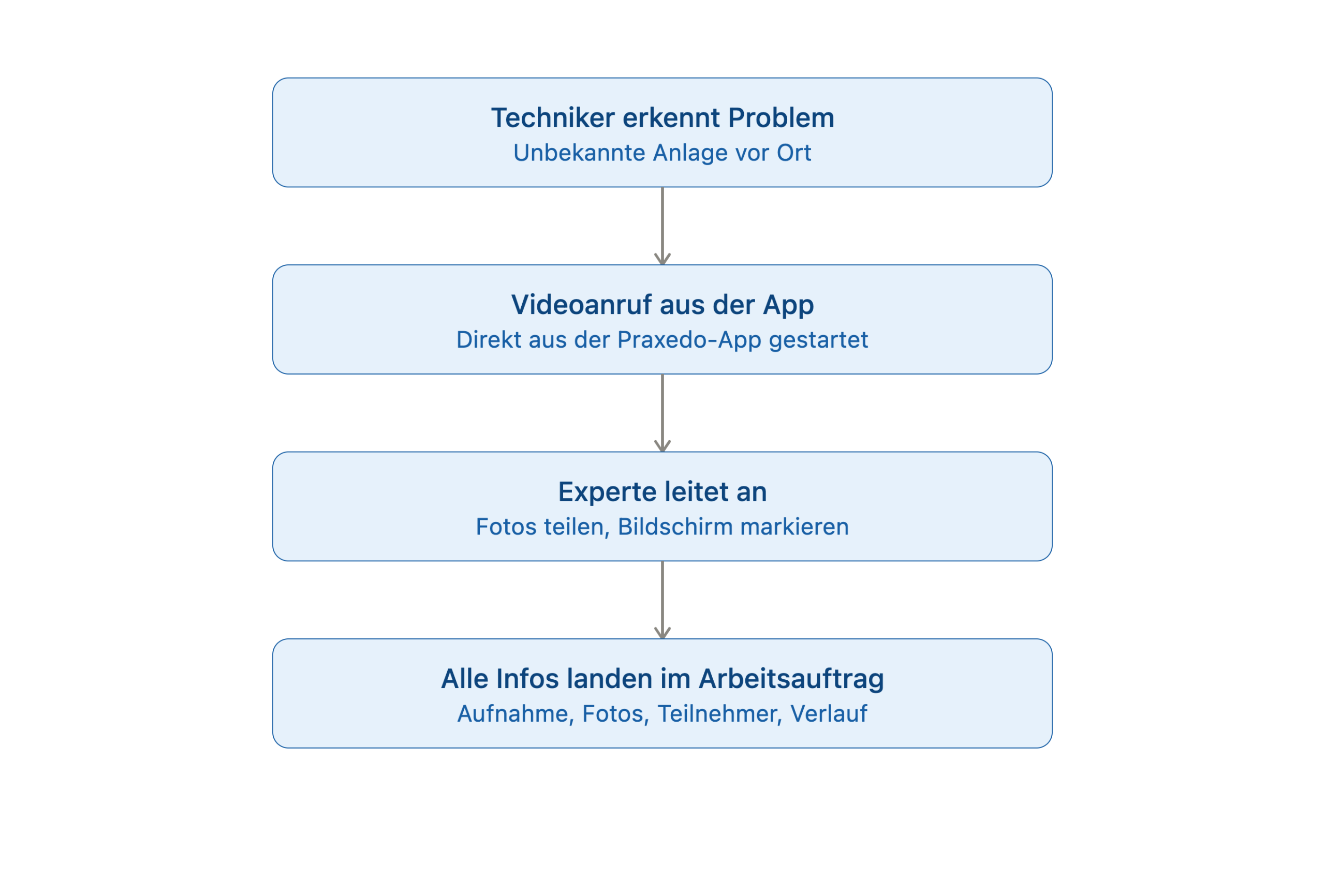 videoassistenz ablauf schritte-